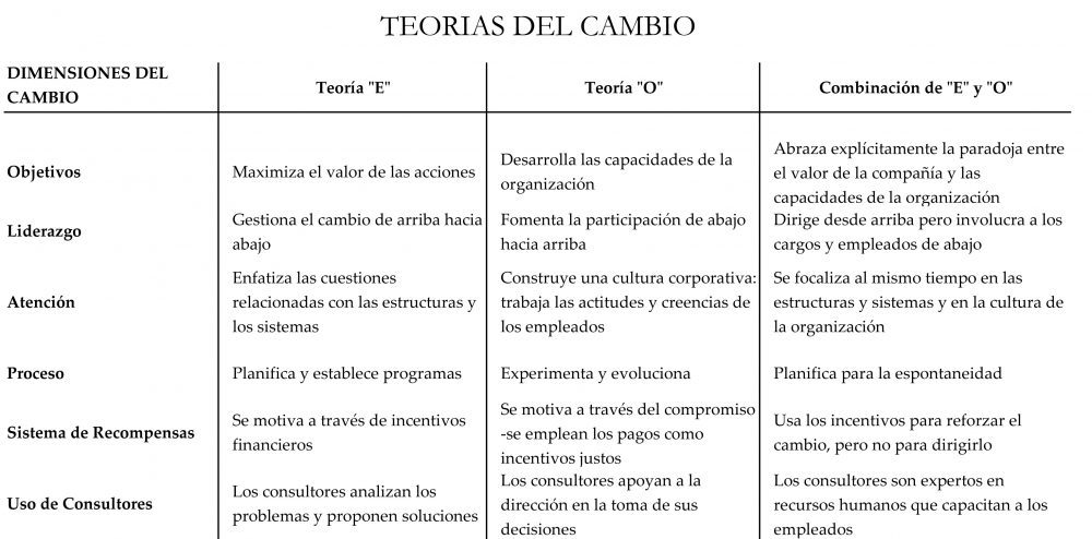 Teorías del Cambio
