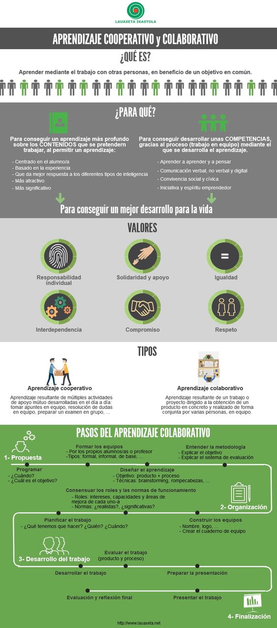 Infografía sobre el Aprendizaje Cooperativo y Colaborativo