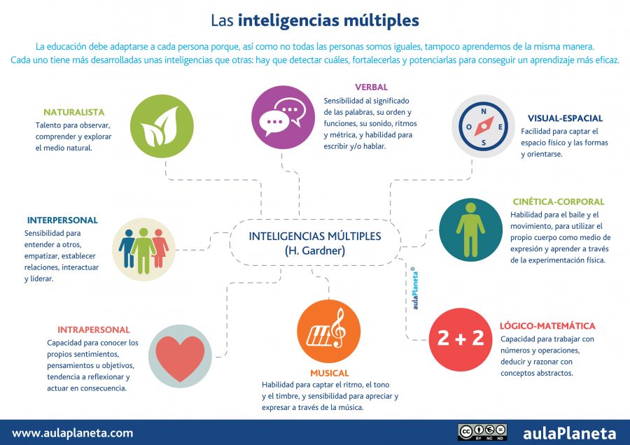 Inteligencias Múltiples