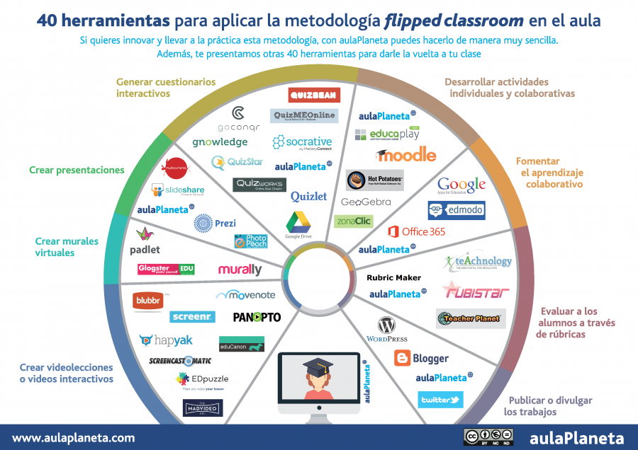 Herramientas para el Aula Invertida