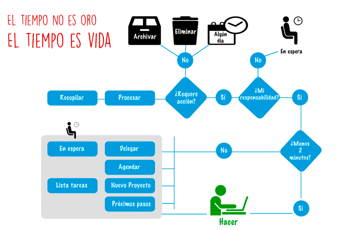 Sistema GTD: Guía definitiva para la gestión del tiempo
