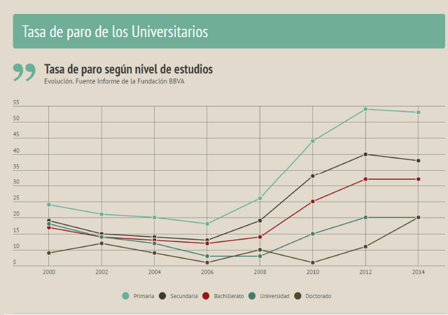 tasa de paro universitarios